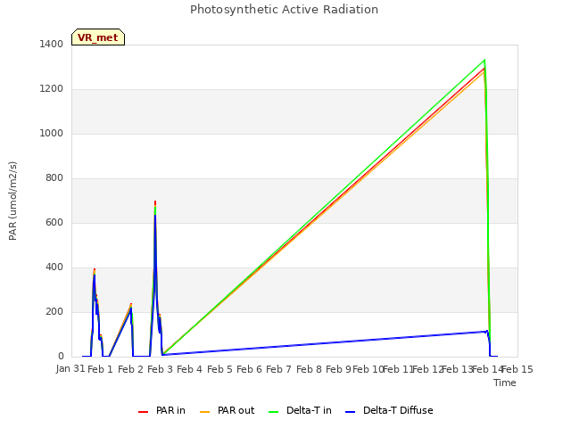 plot of Photosynthetic Active Radiation