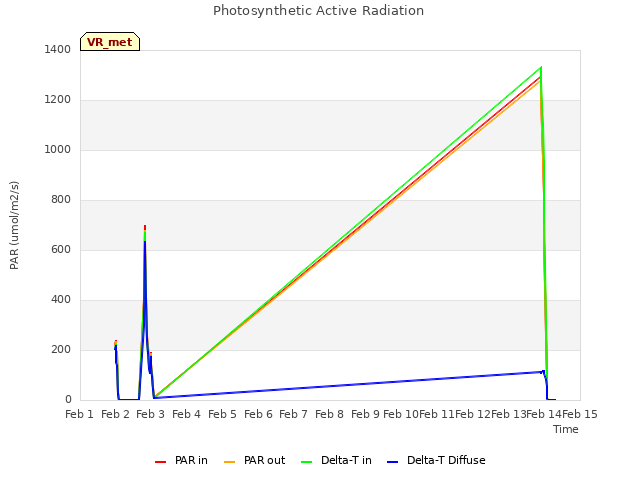 plot of Photosynthetic Active Radiation