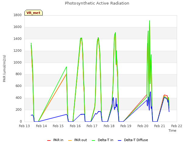 plot of Photosynthetic Active Radiation