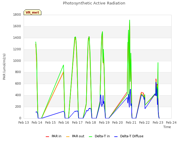 plot of Photosynthetic Active Radiation