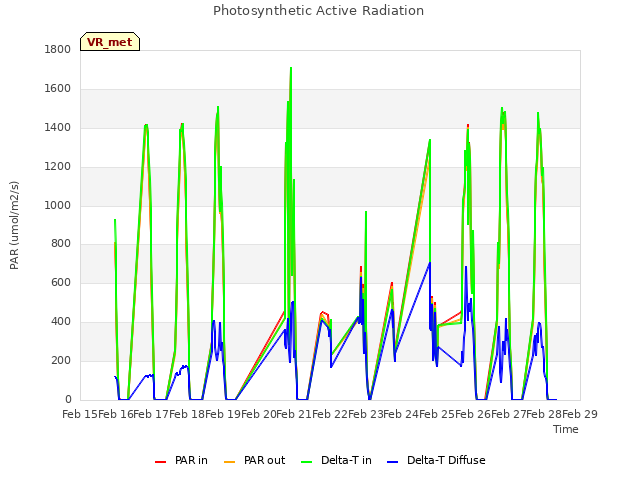 plot of Photosynthetic Active Radiation