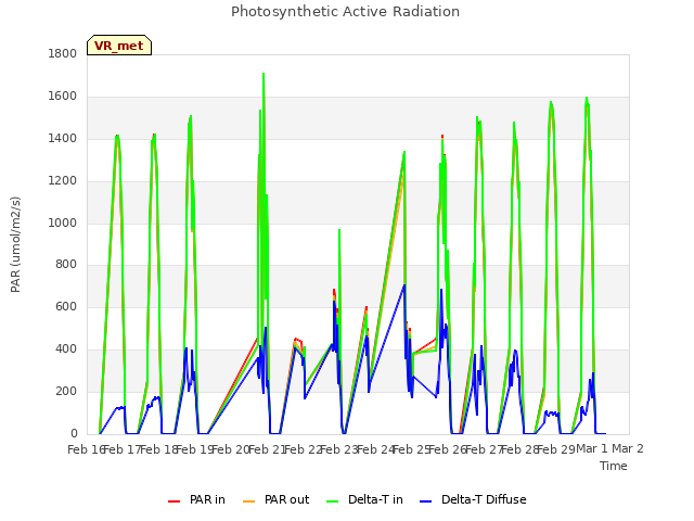 plot of Photosynthetic Active Radiation