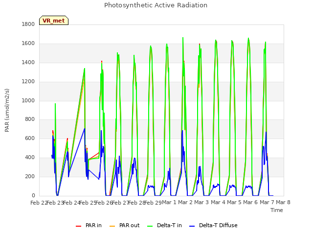 plot of Photosynthetic Active Radiation