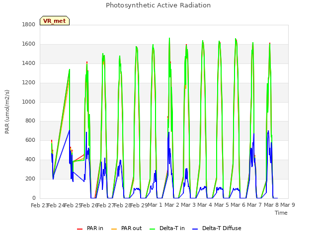 plot of Photosynthetic Active Radiation