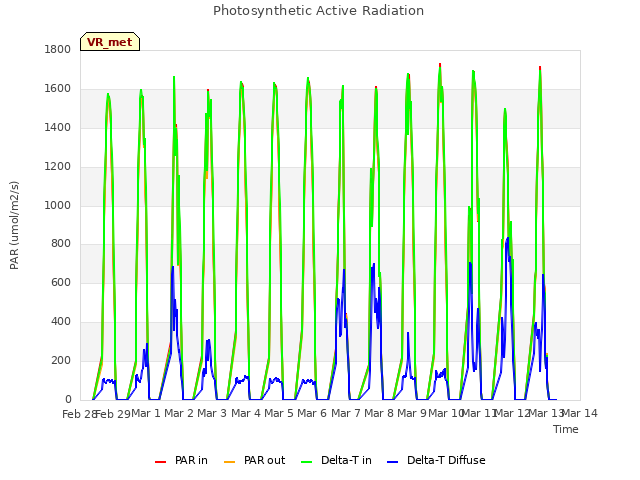 plot of Photosynthetic Active Radiation