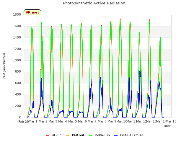 plot of Photosynthetic Active Radiation