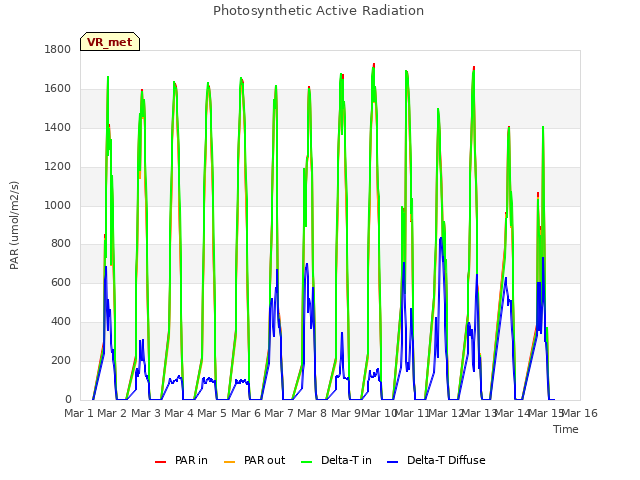 plot of Photosynthetic Active Radiation