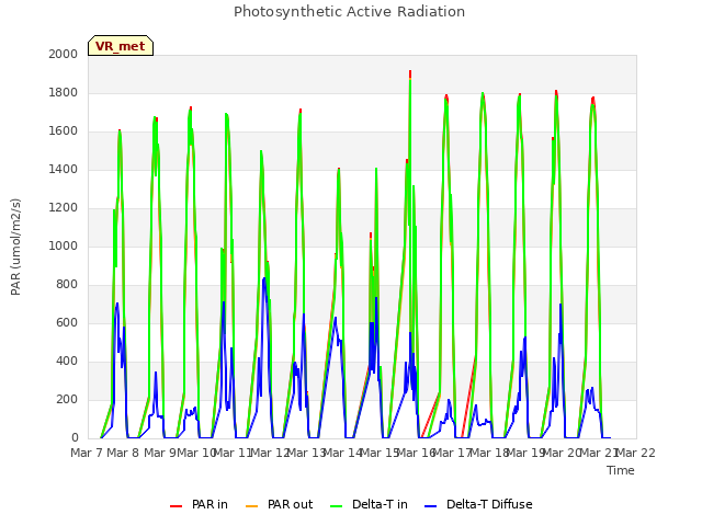 plot of Photosynthetic Active Radiation