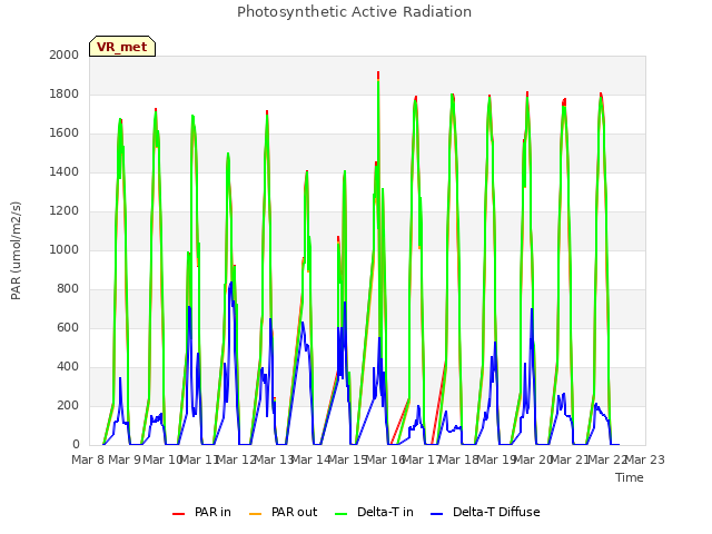 plot of Photosynthetic Active Radiation