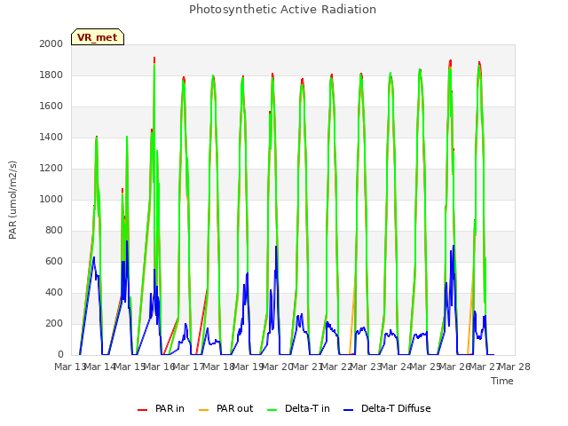 plot of Photosynthetic Active Radiation