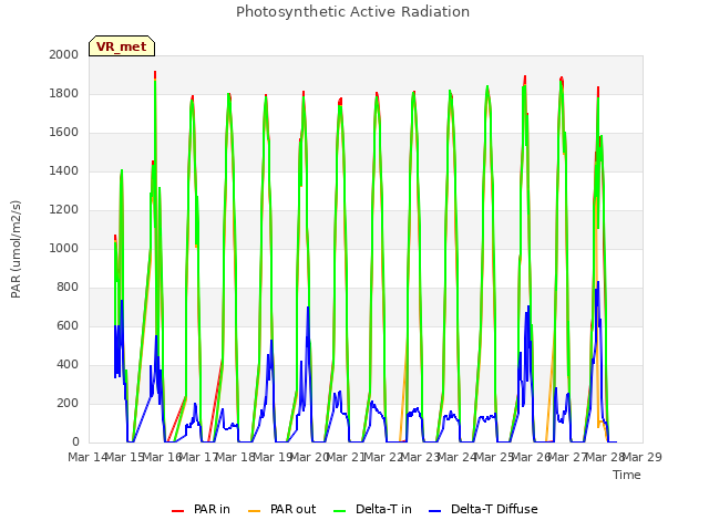 plot of Photosynthetic Active Radiation
