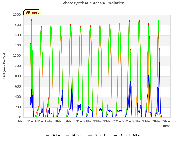 plot of Photosynthetic Active Radiation