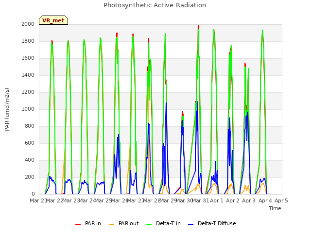 plot of Photosynthetic Active Radiation