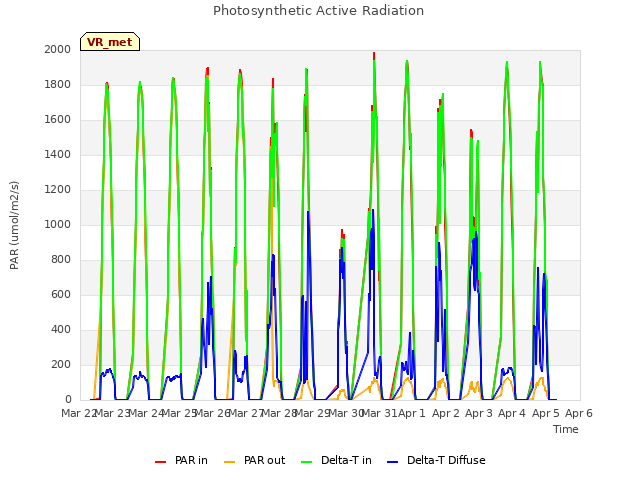 plot of Photosynthetic Active Radiation