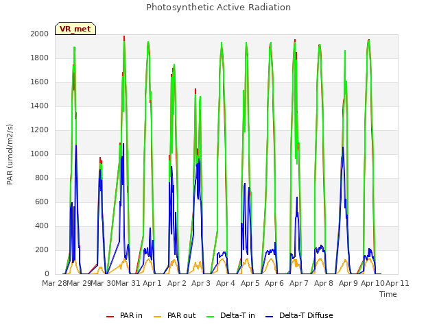 plot of Photosynthetic Active Radiation