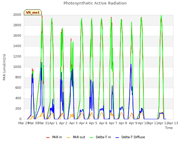 plot of Photosynthetic Active Radiation