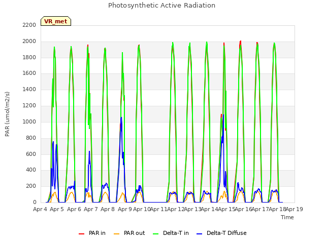 plot of Photosynthetic Active Radiation