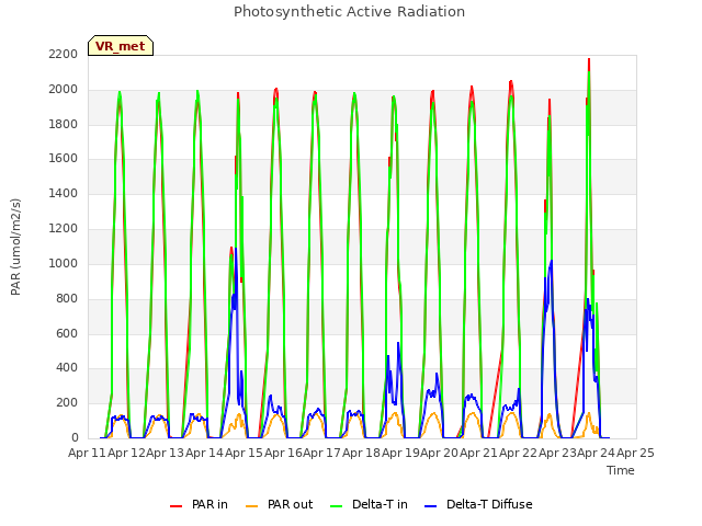 plot of Photosynthetic Active Radiation