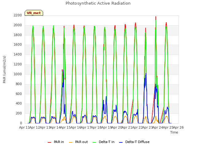 plot of Photosynthetic Active Radiation