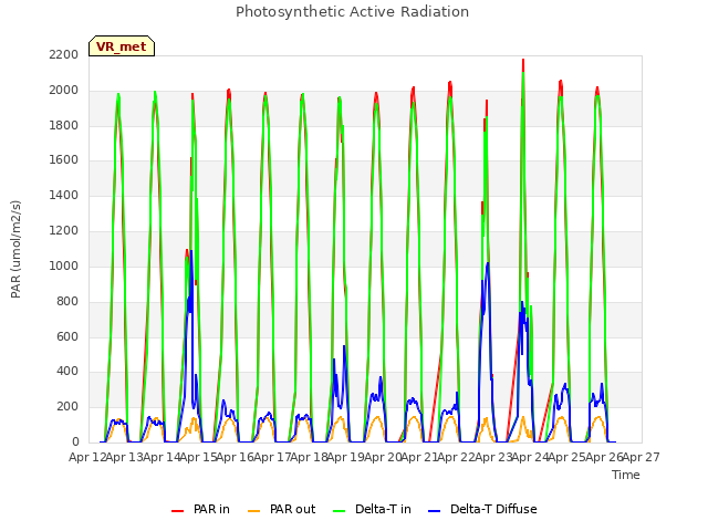 plot of Photosynthetic Active Radiation