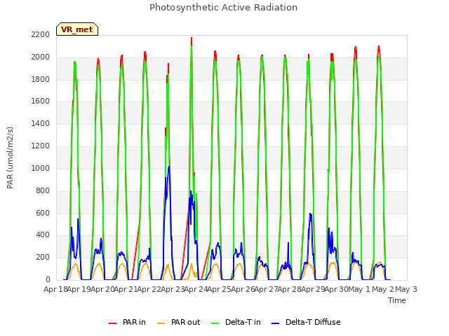 plot of Photosynthetic Active Radiation