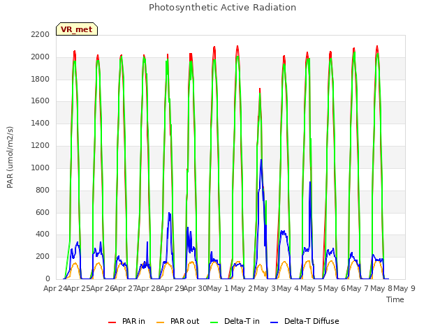 plot of Photosynthetic Active Radiation