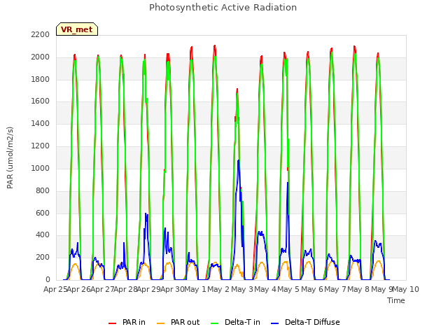 plot of Photosynthetic Active Radiation