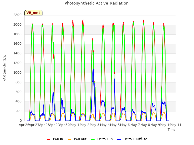 plot of Photosynthetic Active Radiation