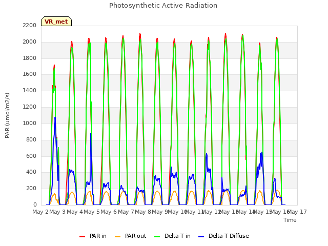 plot of Photosynthetic Active Radiation