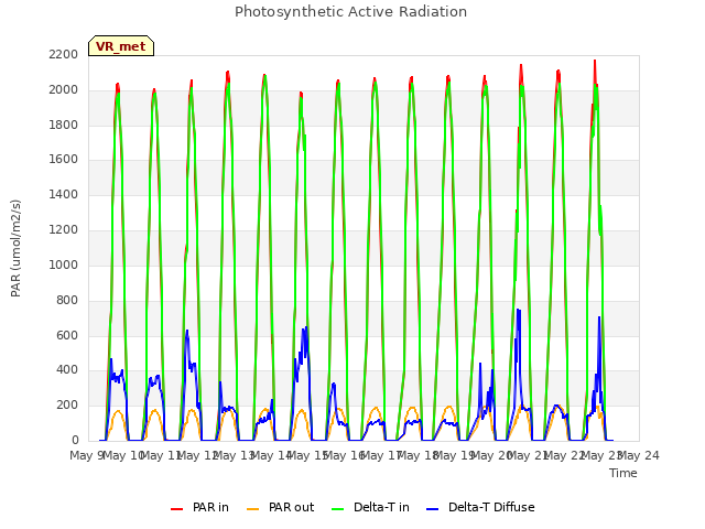 plot of Photosynthetic Active Radiation