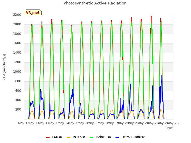 plot of Photosynthetic Active Radiation