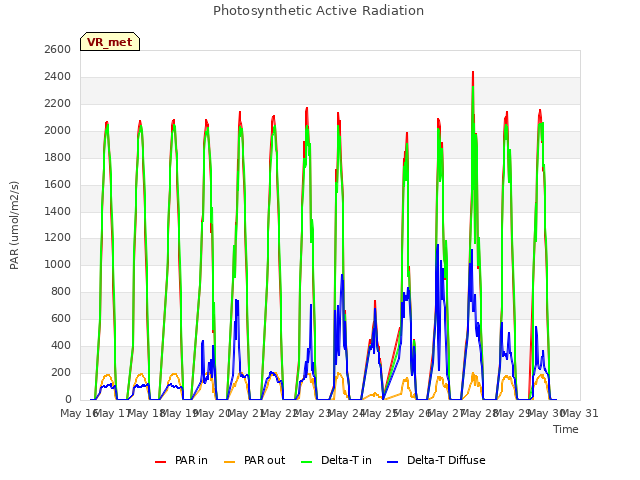 plot of Photosynthetic Active Radiation