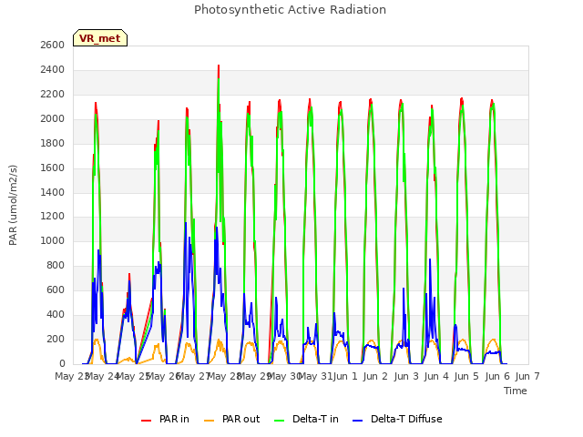 plot of Photosynthetic Active Radiation