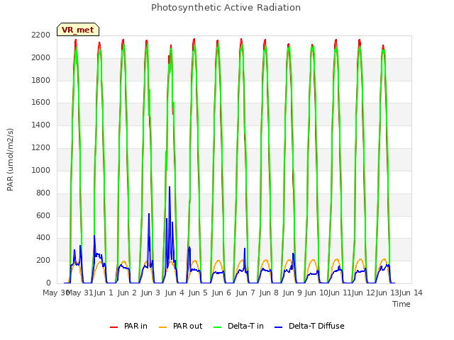 plot of Photosynthetic Active Radiation