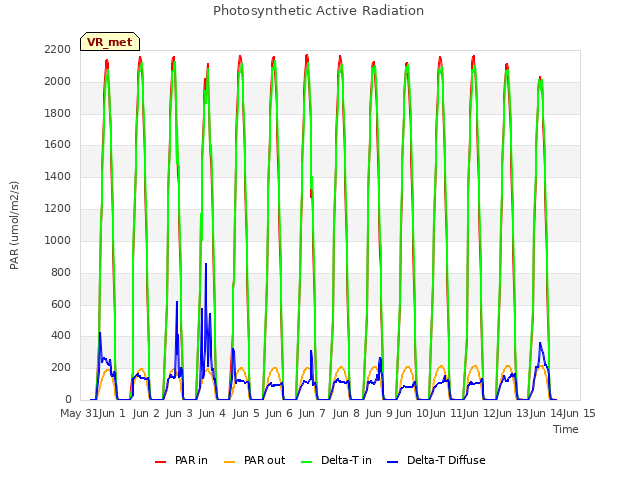 plot of Photosynthetic Active Radiation