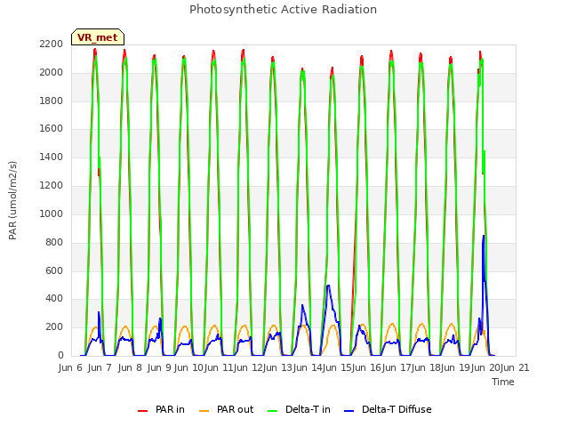 plot of Photosynthetic Active Radiation