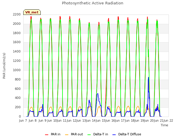 plot of Photosynthetic Active Radiation