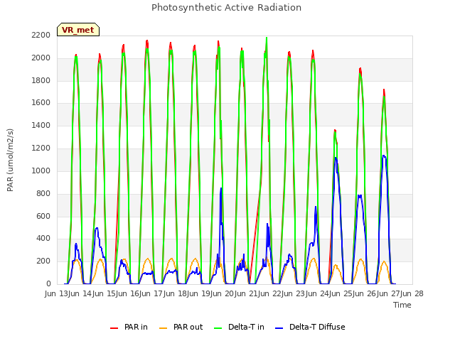 plot of Photosynthetic Active Radiation