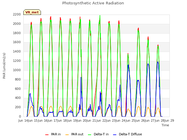 plot of Photosynthetic Active Radiation