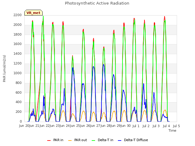 plot of Photosynthetic Active Radiation