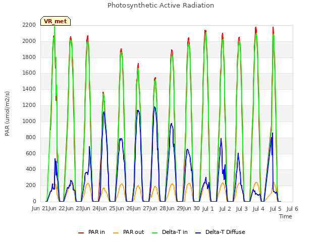 plot of Photosynthetic Active Radiation