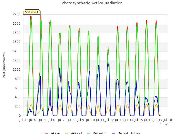 plot of Photosynthetic Active Radiation