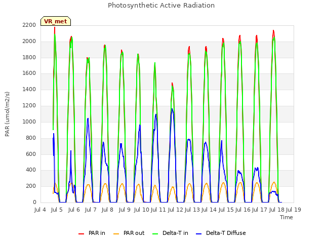 plot of Photosynthetic Active Radiation