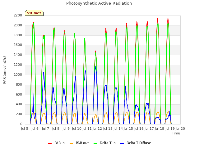 plot of Photosynthetic Active Radiation