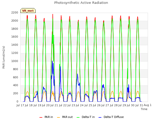 plot of Photosynthetic Active Radiation