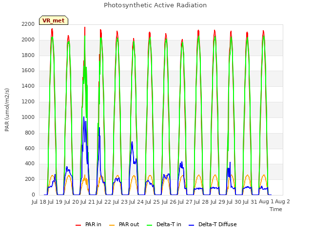 plot of Photosynthetic Active Radiation