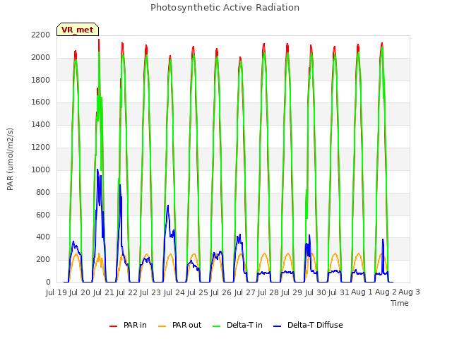 plot of Photosynthetic Active Radiation