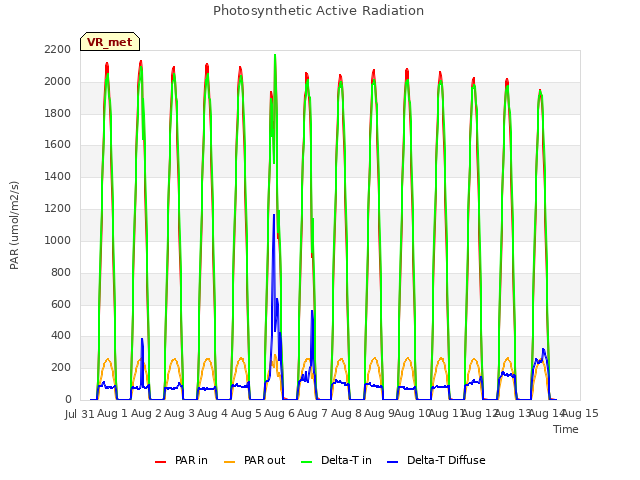 plot of Photosynthetic Active Radiation