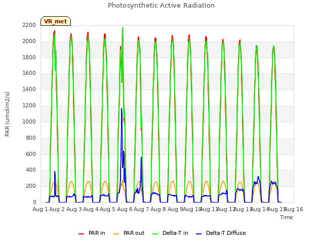 plot of Photosynthetic Active Radiation