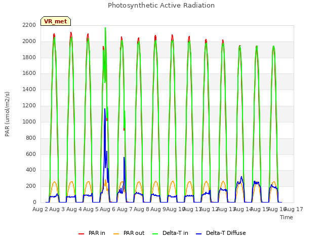 plot of Photosynthetic Active Radiation